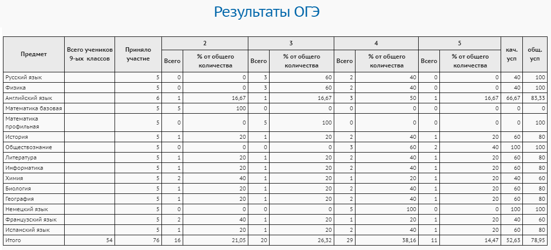 report_ogeresults